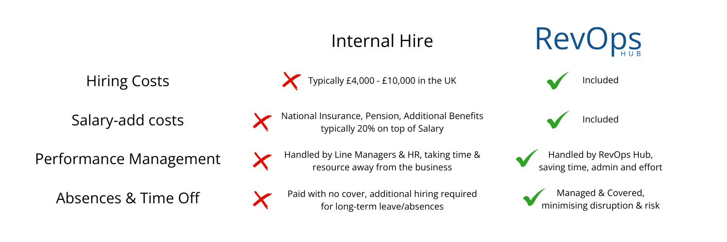 Internal Hire vs. RevOps Hub Internal Hire vs. RevOps Hub